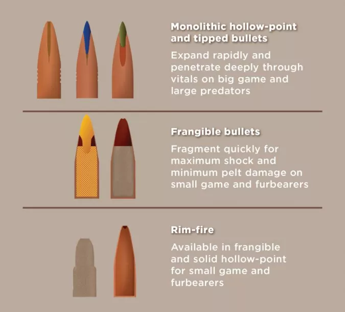 Image with text that says monolithic hollow point and tipped bullets expand and penetrate deeply through vitals on big game and large predators. Frangible bullets fragment quickly for maximum shock and minimum pelt damage on small game and furbearers. Rim fire bullets are available in frangible and solid hollow point for small game and furbearers.